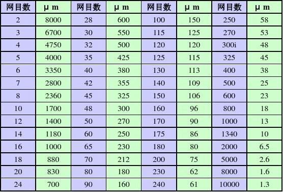 試驗(yàn)篩規(guī)格和孔徑對照表