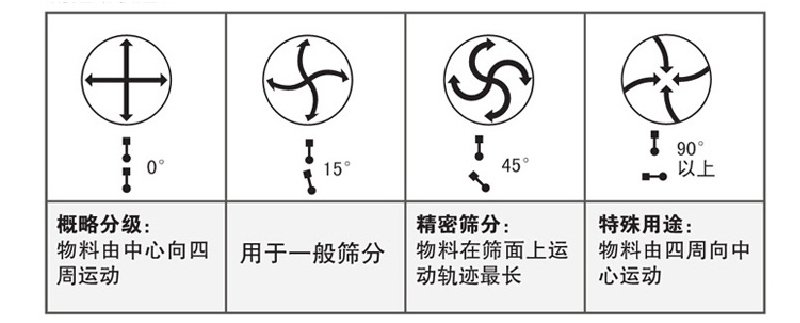 防腐蝕塑料旋振篩運動軌跡