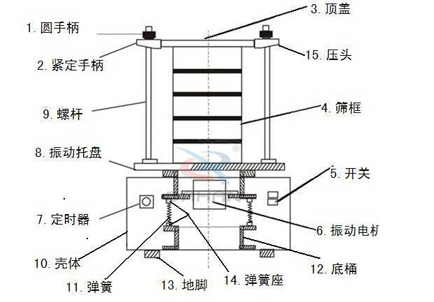 試驗篩結(jié)構(gòu)