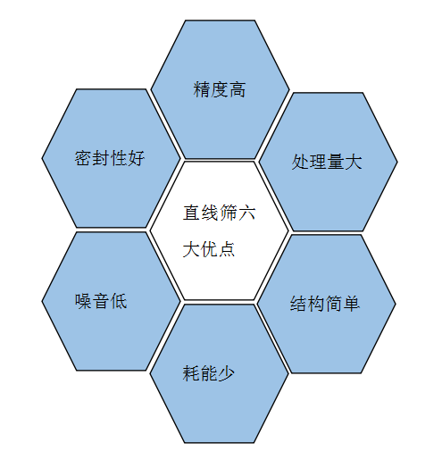 直線篩優點